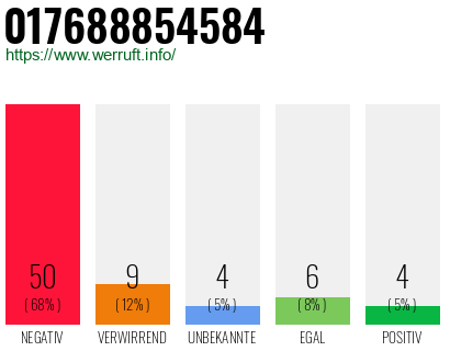 Rufnummer 017688854584 Telefonnummer 017688854584