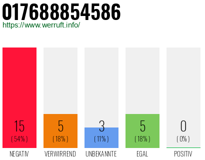 Rufnummer 017688854586 Telefonnummer 017688854586