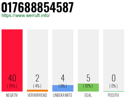 Rufnummer 017688854587 Telefonnummer 017688854587
