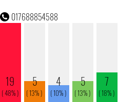 Rufnummer 017688854588 Telefonnummer 017688854588