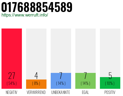Rufnummer 017688854589 Telefonnummer 017688854589