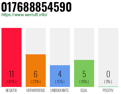 Rufnummer 017688854590 Telefonnummer 017688854590