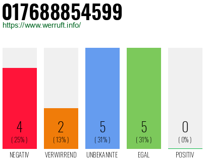 Rufnummer 017688854599 Telefonnummer 017688854599