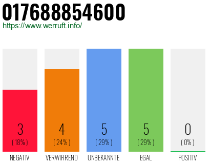 Rufnummer 017688854600 Telefonnummer 017688854600