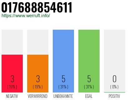 Rufnummer 017688854611 Telefonnummer 017688854611