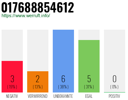 Rufnummer 017688854612 Telefonnummer 017688854612