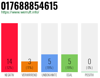 Rufnummer 017688854615 Telefonnummer 017688854615