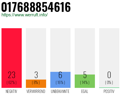 Rufnummer 017688854616 Telefonnummer 017688854616