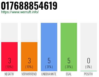 Rufnummer 017688854619 Telefonnummer 017688854619