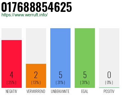 Rufnummer 017688854625 Telefonnummer 017688854625