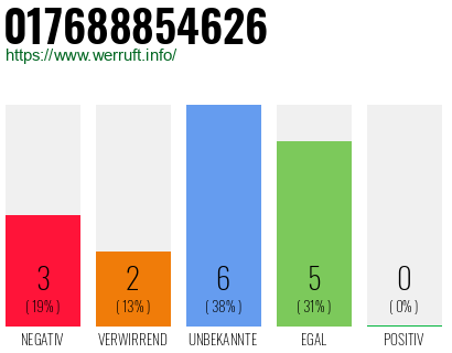 Rufnummer 017688854626 Telefonnummer 017688854626