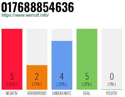 Rufnummer 017688854636 Telefonnummer 017688854636