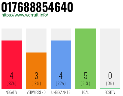 Rufnummer 017688854640 Telefonnummer 017688854640