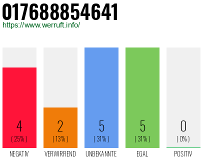Rufnummer 017688854641 Telefonnummer 017688854641