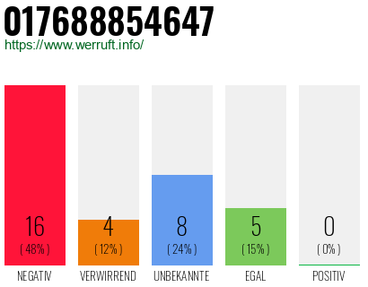 Rufnummer 017688854647 Telefonnummer 017688854647