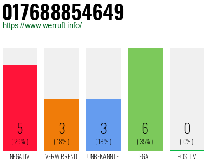 Rufnummer 017688854649 Telefonnummer 017688854649