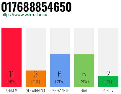 Rufnummer 017688854650 Telefonnummer 017688854650