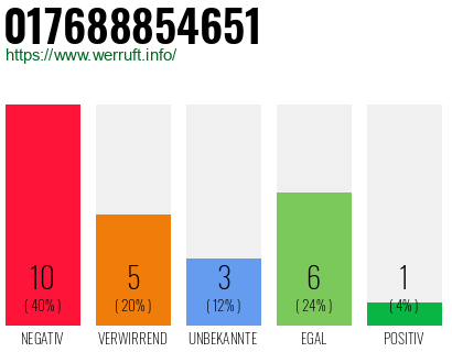 Rufnummer 017688854651 Telefonnummer 017688854651