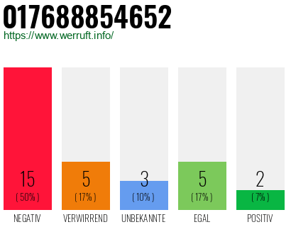 Rufnummer 017688854652 Telefonnummer 017688854652