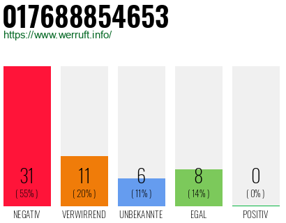Rufnummer 017688854653 Telefonnummer 017688854653