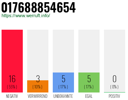 Rufnummer 017688854654 Telefonnummer 017688854654