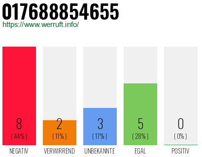 Rufnummer 017688854655 Telefonnummer 017688854655
