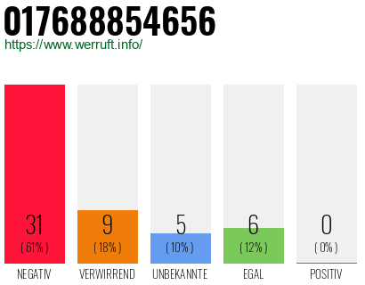 Rufnummer 017688854656 Telefonnummer 017688854656
