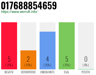 Rufnummer 017688854659 Telefonnummer 017688854659