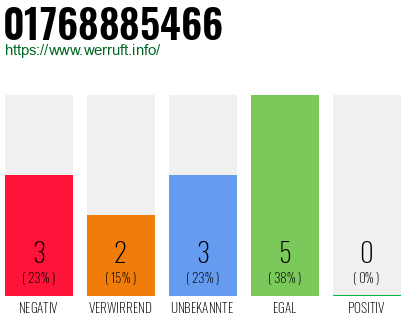 Rufnummer 01768885466 Telefonnummer 01768885466