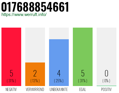 Rufnummer 017688854661 Telefonnummer 017688854661