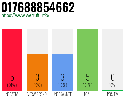 Rufnummer 017688854662 Telefonnummer 017688854662