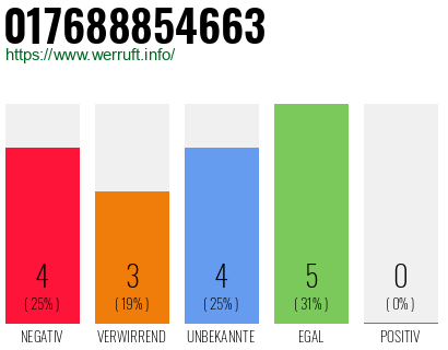 Rufnummer 017688854663 Telefonnummer 017688854663