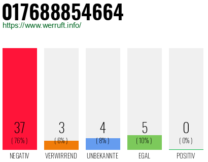 Rufnummer 017688854664 Telefonnummer 017688854664