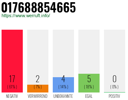 Rufnummer 017688854665 Telefonnummer 017688854665
