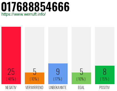 Rufnummer 017688854666 Telefonnummer 017688854666