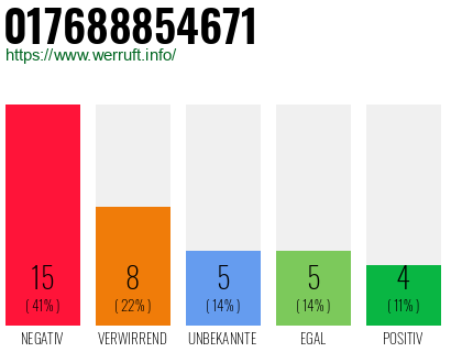 Rufnummer 017688854671 Telefonnummer 017688854671