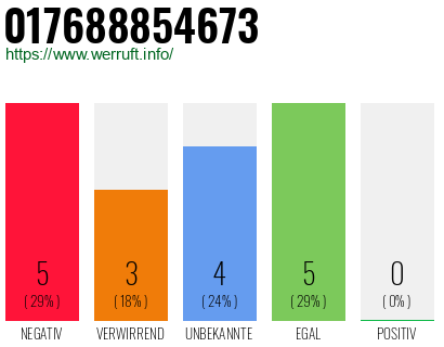 Rufnummer 017688854673 Telefonnummer 017688854673