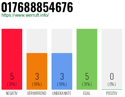 Rufnummer 017688854676 Telefonnummer 017688854676