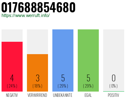 Rufnummer 017688854680 Telefonnummer 017688854680