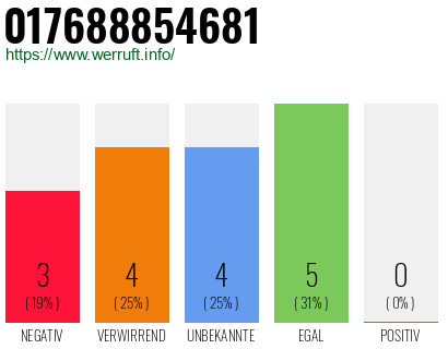 Rufnummer 017688854681 Telefonnummer 017688854681