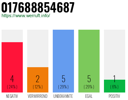 Rufnummer 017688854687 Telefonnummer 017688854687