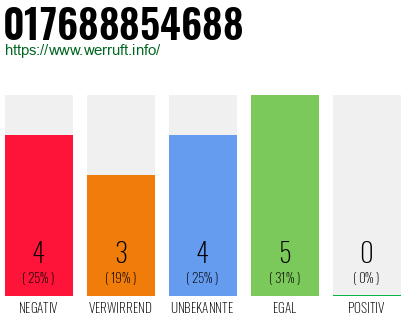 Rufnummer 017688854688 Telefonnummer 017688854688