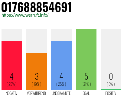 Rufnummer 017688854691 Telefonnummer 017688854691