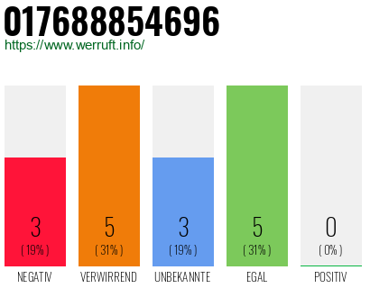Rufnummer 017688854696 Telefonnummer 017688854696
