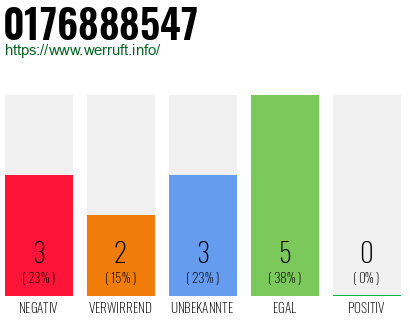 Rufnummer 0176888547 Telefonnummer 0176888547