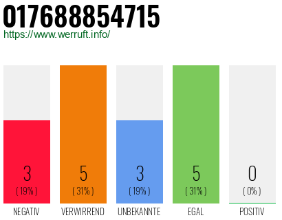 Rufnummer 017688854715 Telefonnummer 017688854715