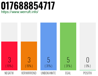 Rufnummer 017688854717 Telefonnummer 017688854717