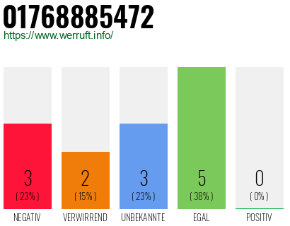 Rufnummer 01768885472 Telefonnummer 01768885472