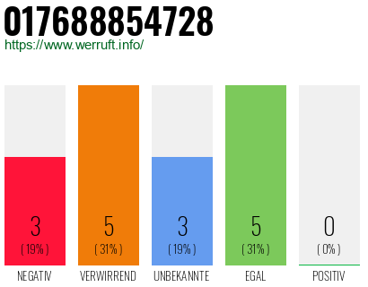 Rufnummer 017688854728 Telefonnummer 017688854728