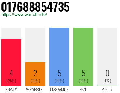 Rufnummer 017688854735 Telefonnummer 017688854735